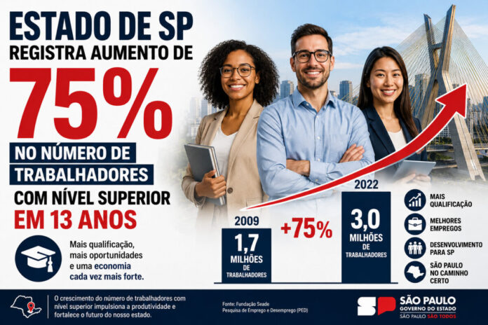 Trabalhadores com nível superior São Paulo emprego Trabalhadores com nível superior São Paulo emprego