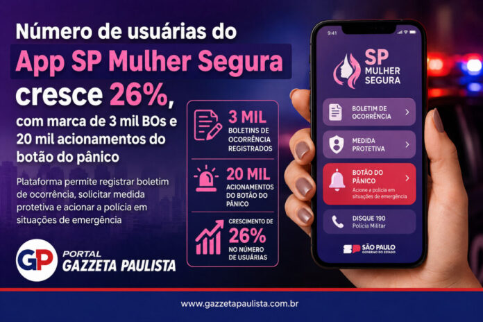 App SP Mulher Segura cresce 26%